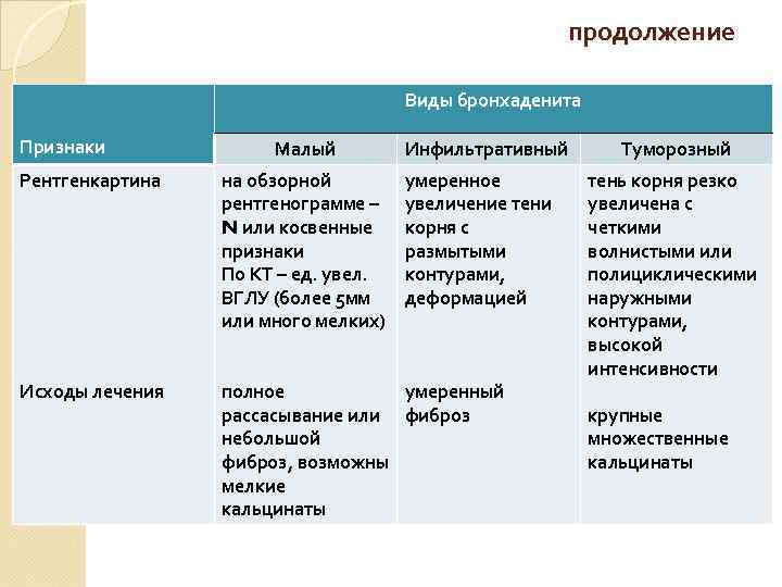 продолжение Виды бронхаденита Признаки Малый Инфильтративный Рентгенкартина на обзорной рентгенограмме – N или косвенные