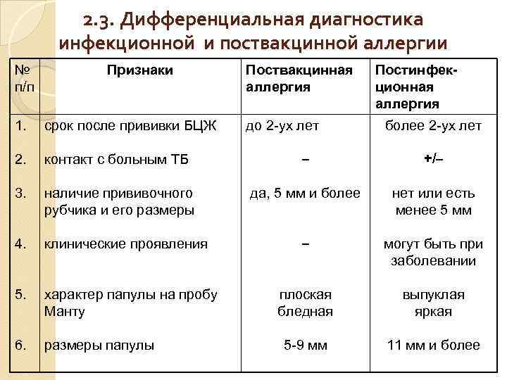 2. 3. Дифференциальная диагностика инфекционной и поствакцинной аллергии № п/п Признаки Поствакцинная аллергия до