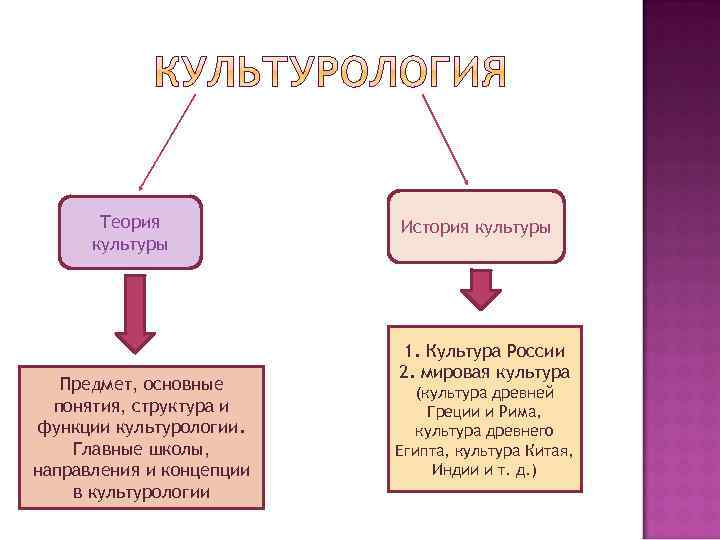 Теория культуры. Школы и направления в культурологии таблица. Культурологическое направление в школе. Основные школы и направления в культурологии. Теории культуры Культурология.