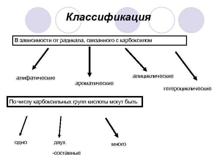 Классификация В зависимости от радикала, связанного с карбоксилом алифатические алициклические ароматические По числу карбоксильных