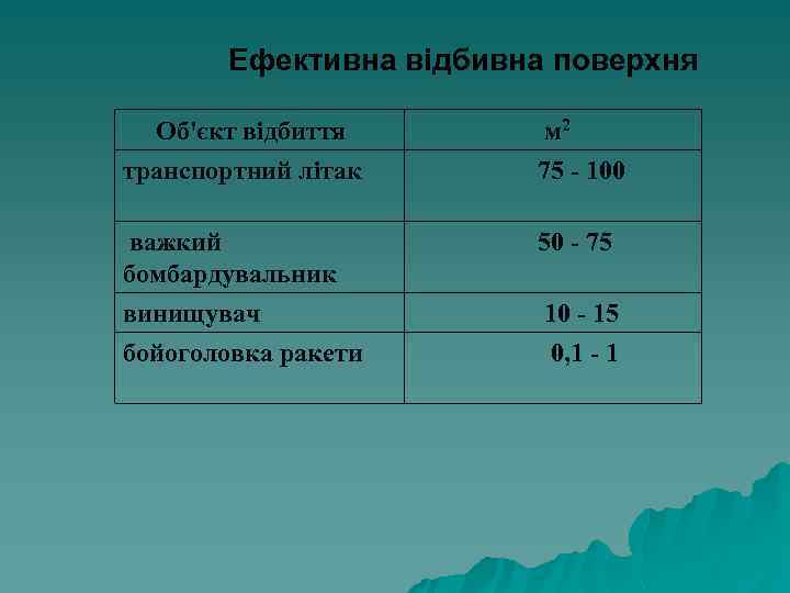 Ефективна відбивна поверхня Об'єкт відбиття транспортний літак м 2 75 - 100 важкий бомбардувальник