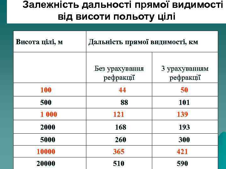 Залежність дальності прямої видимості від висоти польоту цілі Висота цілі, м Дальність прямої видимості,