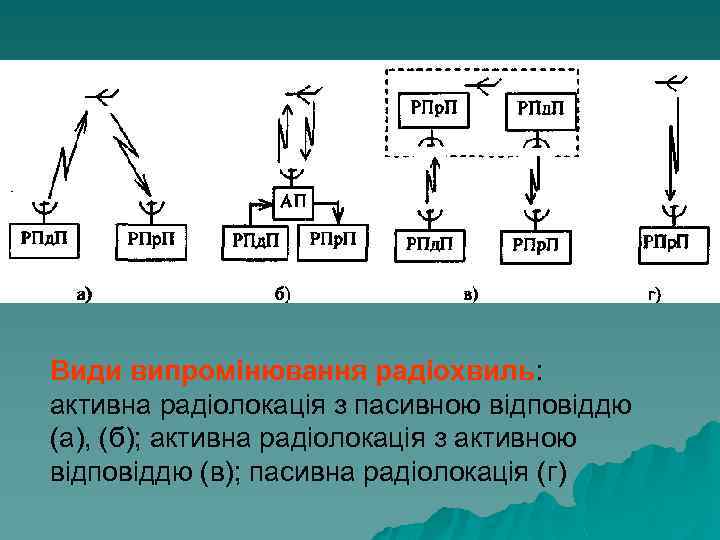 Види випромінювання радіохвиль: активна радіолокація з пасивною відповіддю (а), (б); активна радіолокація з активною