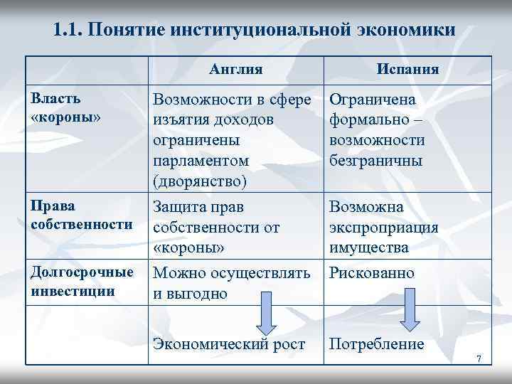 1. 1. Понятие институциональной экономики Англия Власть «короны» Права собственности Долгосрочные инвестиции Испания Возможности