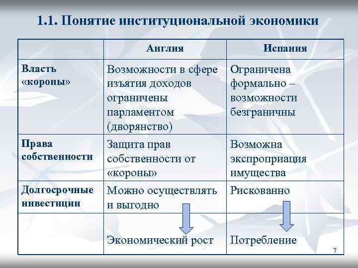 1. 1. Понятие институциональной экономики Англия Власть «короны» Права собственности Долгосрочные инвестиции Испания Возможности