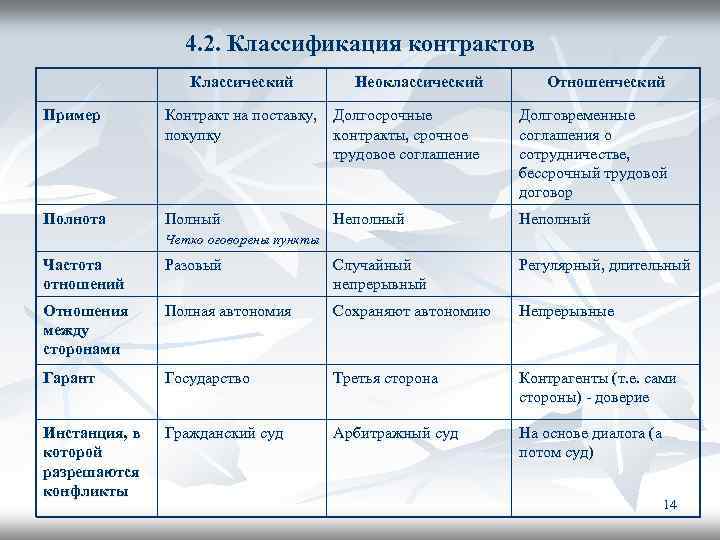 4. 2. Классификация контрактов Классический Неоклассический Отношенческий Пример Контракт на поставку, Долгосрочные покупку контракты,