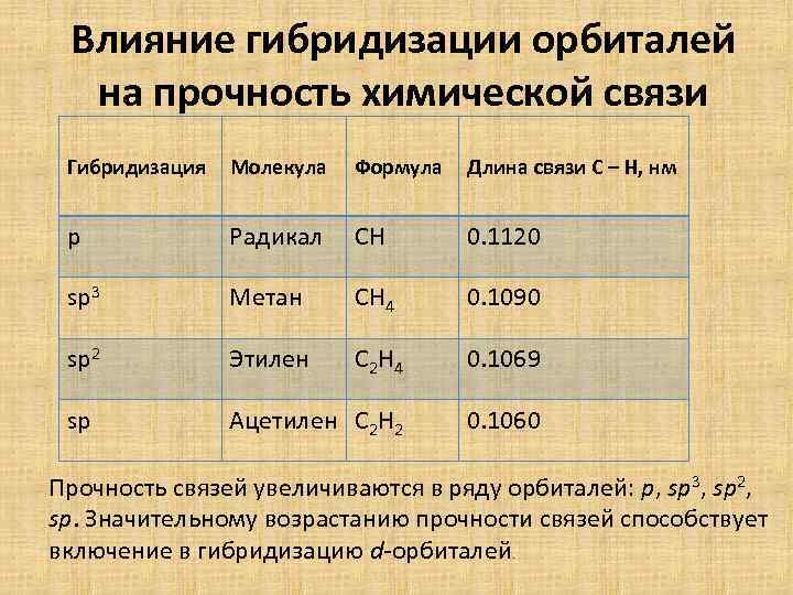 Влияние гибридизации орбиталей на прочность химической связи Гибридизация Молекула Формула Длина связи C –