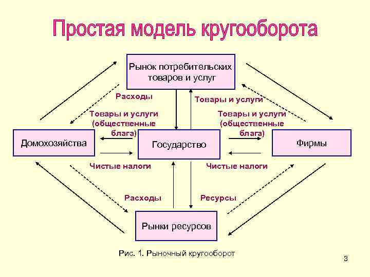 Рынок потребительских товаров и услуг Расходы Товары и услуги (общественные блага) Домохозяйства Товары и