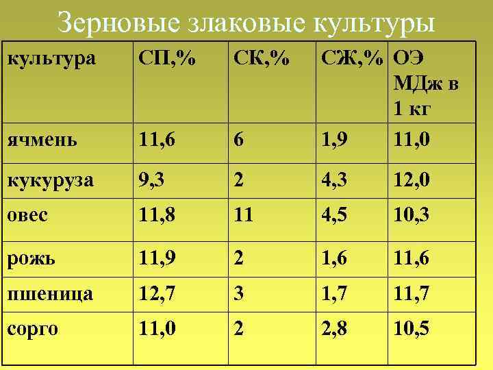Зерновые злаковые культуры культура СП, % СК, % ячмень 11, 6 6 СЖ, %