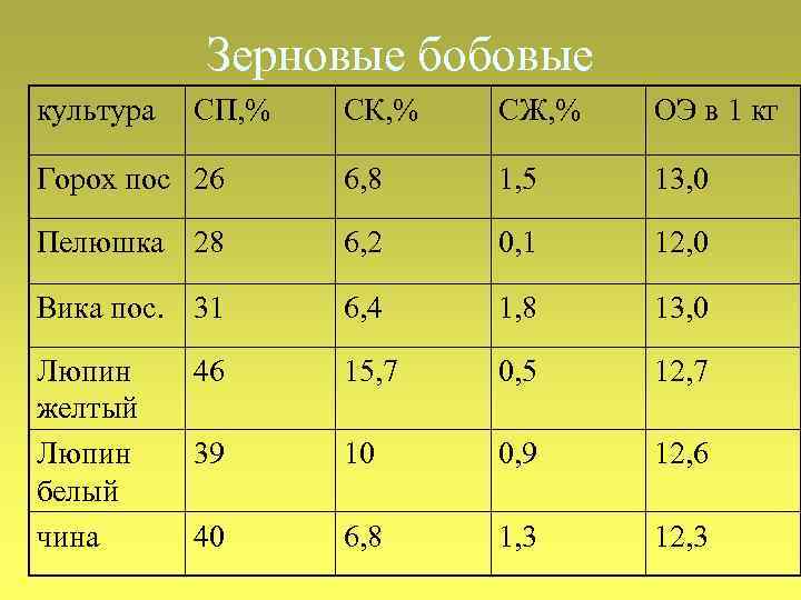 Зерновые бобовые культура СП, % СК, % СЖ, % ОЭ в 1 кг Горох