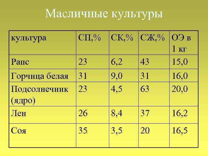 Масличные культуры культура СП, % Рапс 23 СК, % СЖ, % ОЭ в 1
