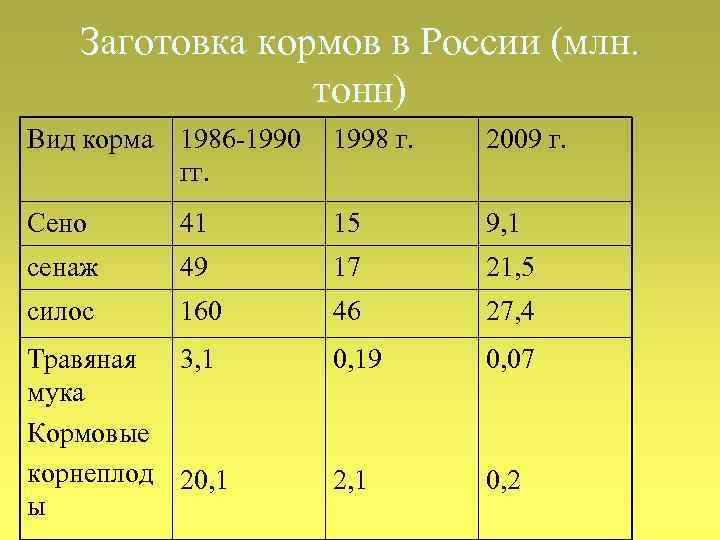 Заготовка кормов в России (млн. тонн) Вид корма 1986 -1990 гг. 1998 г. 2009