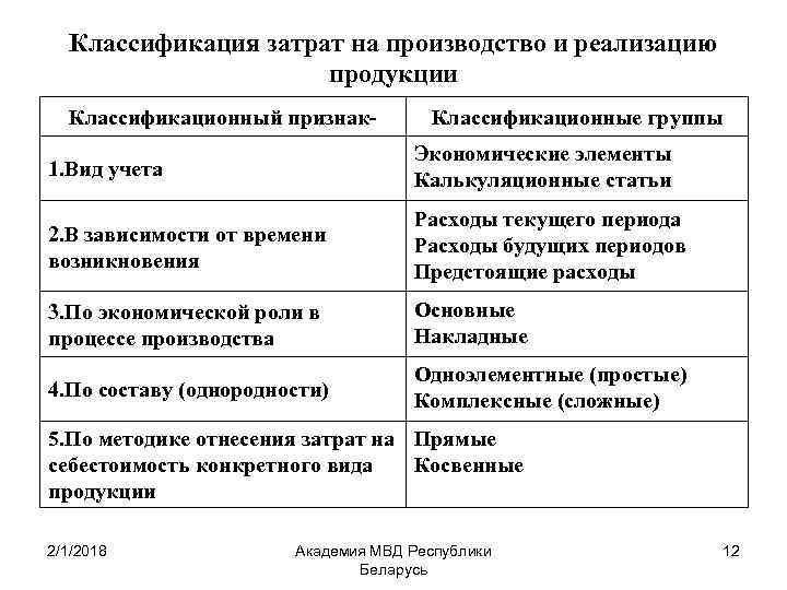 Классификация затрат на производство и реализацию продукции Классификационный признак- Классификационные группы 1. Вид учета