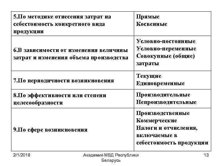 Виды прямых расходов