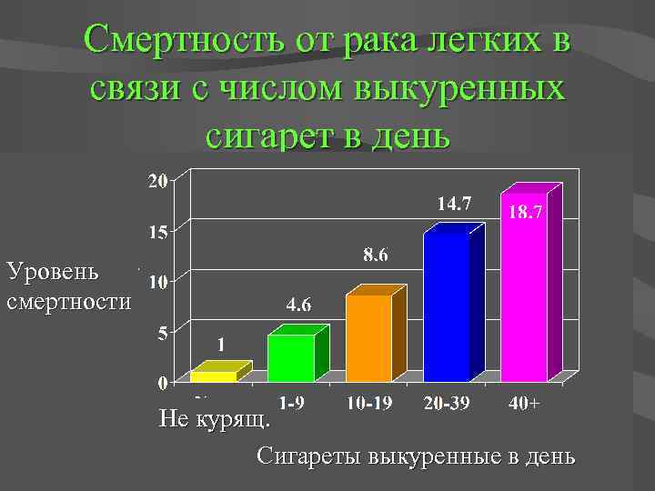 Смертность от рака легких в связи с числом выкуренных сигарет в день Уровень смертности