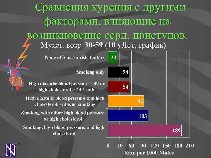 Сравнения курения с другими факторами, влияющие на возникновение серд. приступов. Мужч. возр Лет, график)
