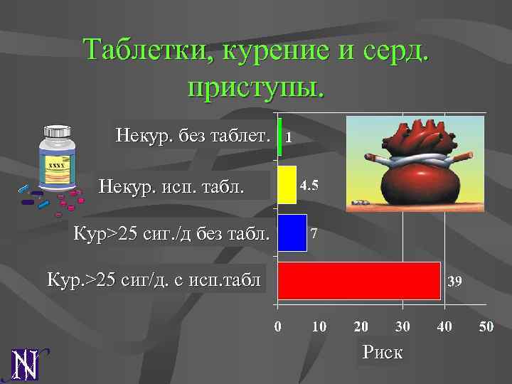 Таблетки, курение и серд. приступы. Некур. без таблет. Некур. исп. табл. Кур>25 cиг. /д