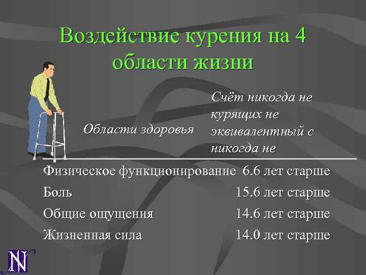 Воздействие курения на 4 области жизни Области здоровья Счёт никогда не курящих не эквивалентный