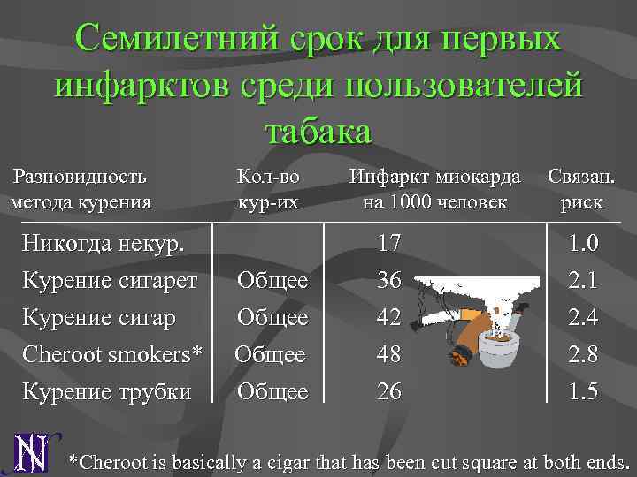 Семилетний срок для первых инфарктов среди пользователей табака Разновидность метода курения Никогда некур. Курение