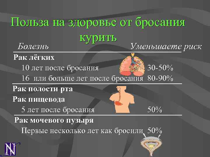 Польза на здоровье от бросания курить Болезнь Уменьшаете риск Рак лёгких 10 лет после