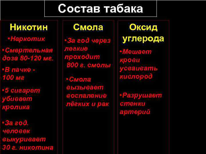 Состав табака Никотин • Наркотик • Смертельная доза 80 -120 мг. • В пачке