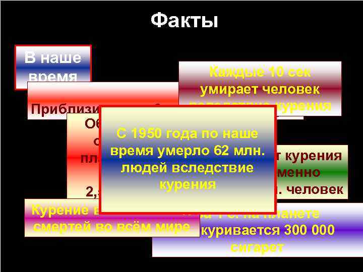 Факты В наше время Каждые 10 сек умирает человек вследствие курения Приблизительно 2 млрд.