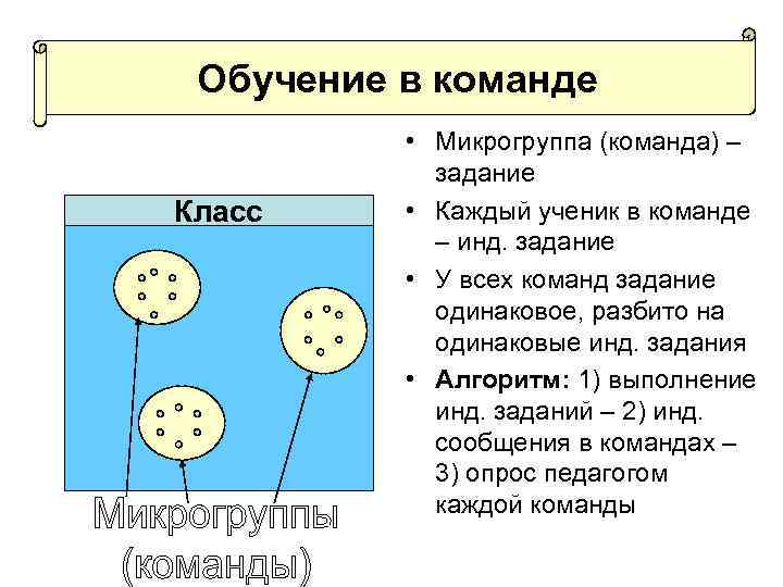 Обучение в команде Класс • Микрогруппа (команда) – задание • Каждый ученик в команде