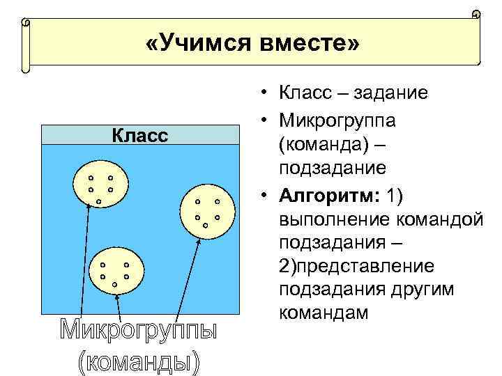  «Учимся вместе» Класс • Класс – задание • Микрогруппа (команда) – подзадание •