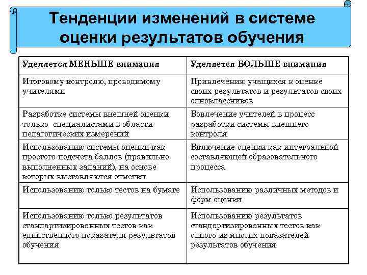 Тенденции изменений в системе оценки результатов обучения Уделяется МЕНЬШЕ внимания Уделяется БОЛЬШЕ внимания Итоговому