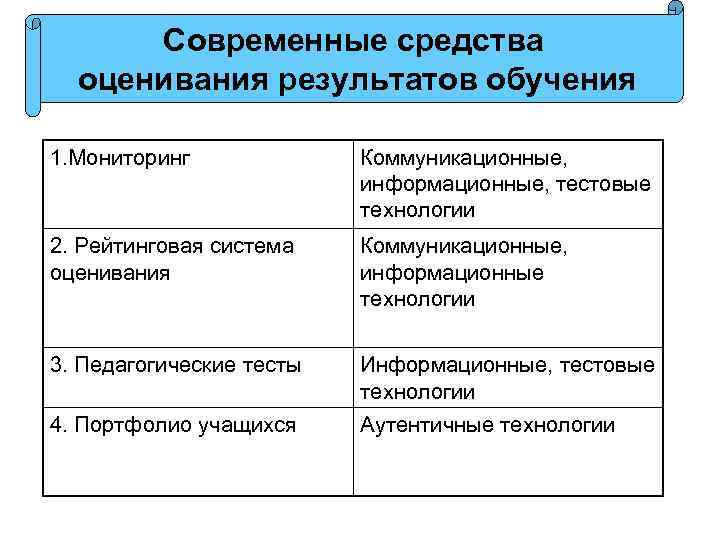 Современные средства оценивания результатов обучения 1. Мониторинг Коммуникационные, информационные, тестовые технологии 2. Рейтинговая система