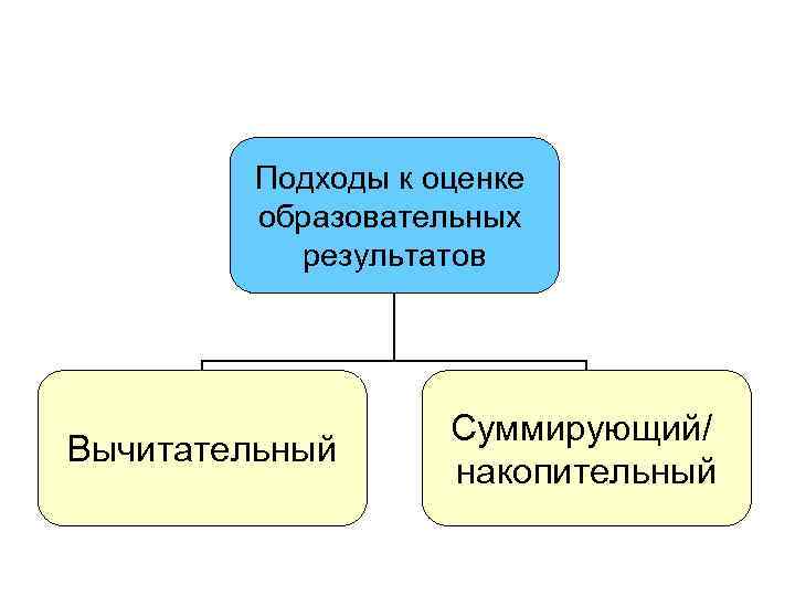 Подходы к оценке образовательных результатов Вычитательный Суммирующий/ накопительный 