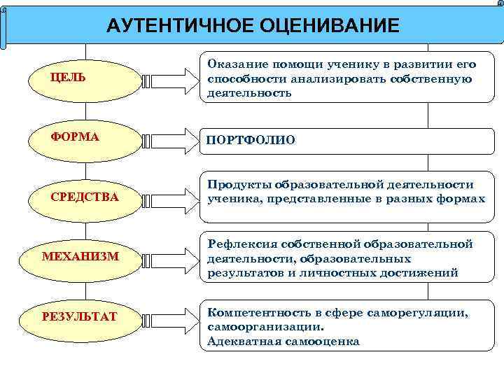 АУТЕНТИЧНОЕ ОЦЕНИВАНИЕ ЦЕЛЬ Оказание помощи ученику в развитии его способности анализировать собственную деятельность ФОРМА