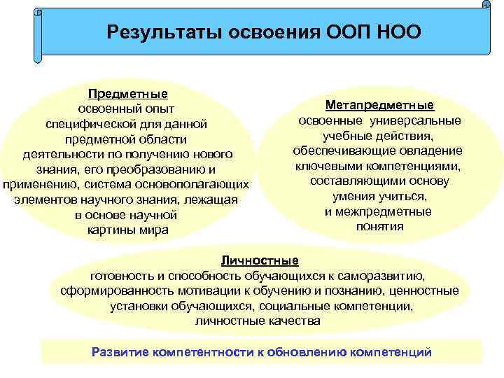 Результаты освоения ООП НОО Предметные освоенный опыт специфической для данной предметной области деятельности по