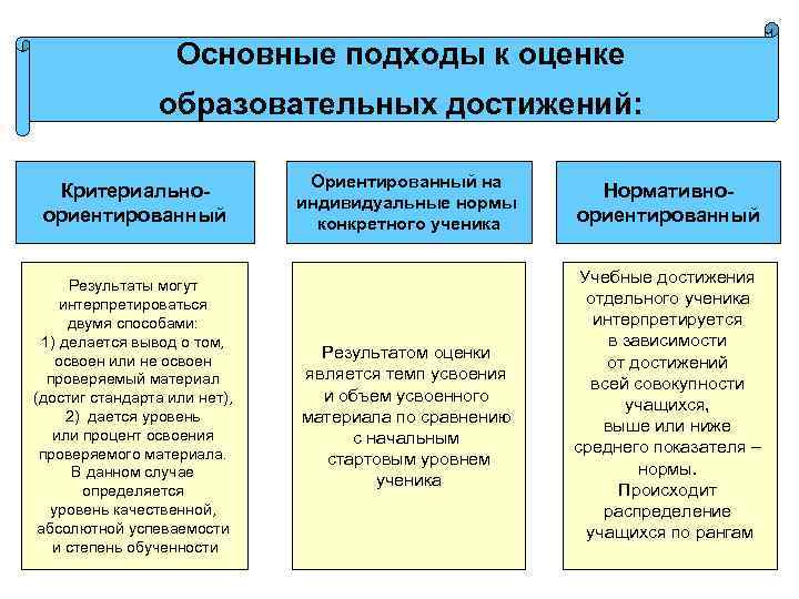 Основные подходы к оценке образовательных достижений: Критериальноориентированный Результаты могут интерпретироваться двумя способами: 1) делается