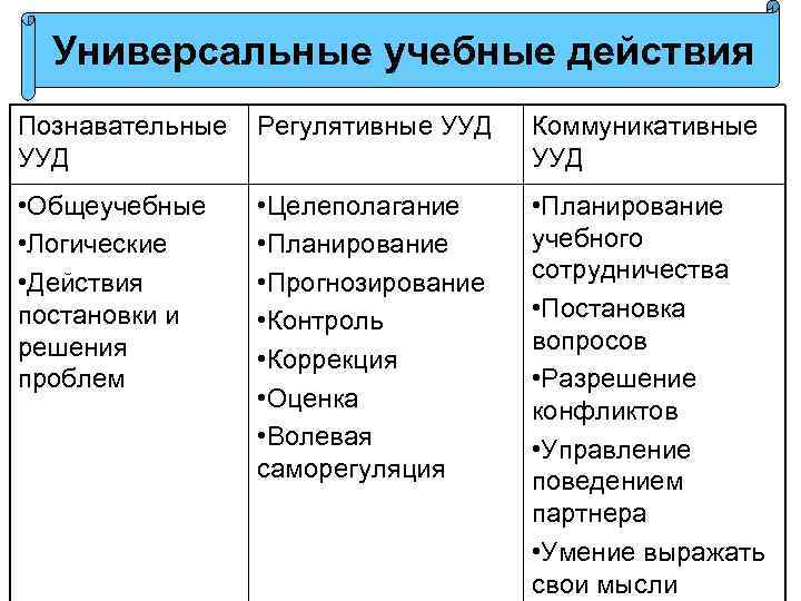 Универсальные учебные действия Познавательные Регулятивные УУД Коммуникативные УУД • Общеучебные • Логические • Действия
