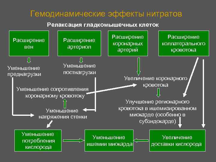 Гемодинамические эффекты нитратов Релаксация гладкомышечных клеток Расширение вен Уменьшение преднагрузки Расширение артериол Расширение коллатерального