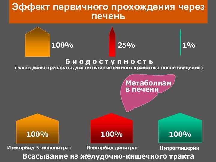 Эффект первичного прохождения через печень 100% 1% 25% Биодоступность (часть дозы препарата, достигшая системного