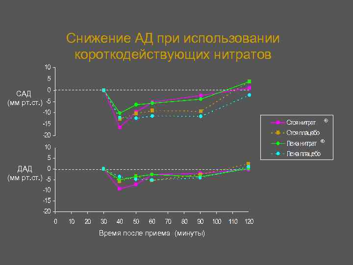 Снижение АД при использовании короткодействующих нитратов САД (мм рт. ст. ) ® ® ДАД