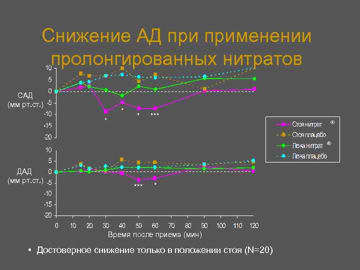 Снижение АД применении пролонгированных нитратов САД (мм рт. ст. ) * *** ® ®