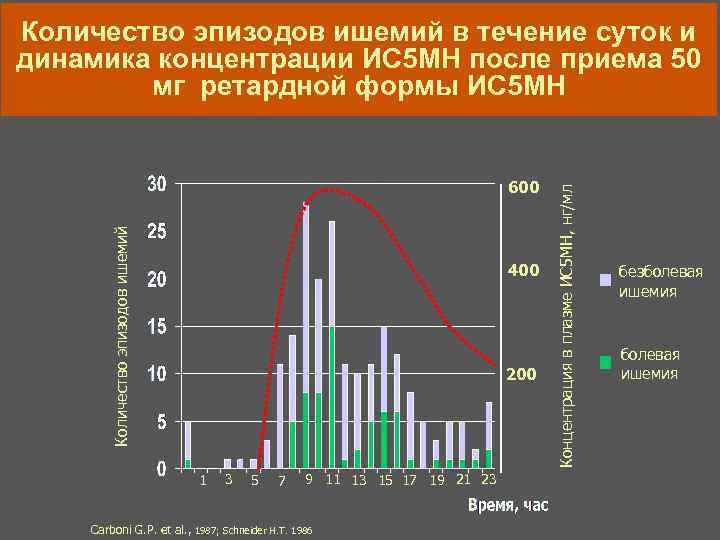 Количество эпизодов ишемий 600 400 200 1 3 5 7 9 11 13 15