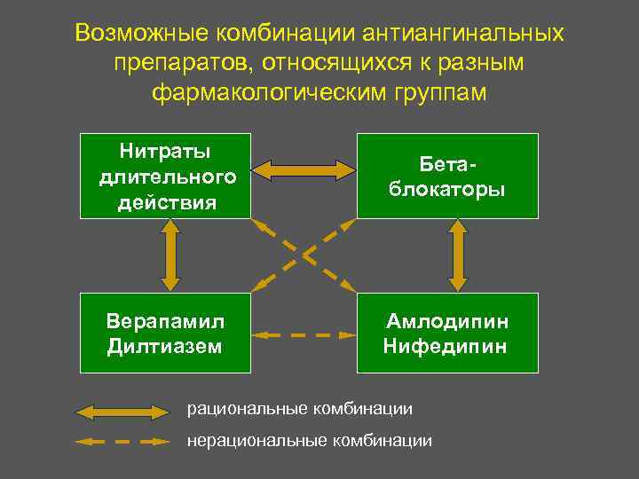 Возможные комбинации антиангинальных препаратов, относящихся к разным фармакологическим группам Нитраты длительного действия Бетаблокаторы Верапамил