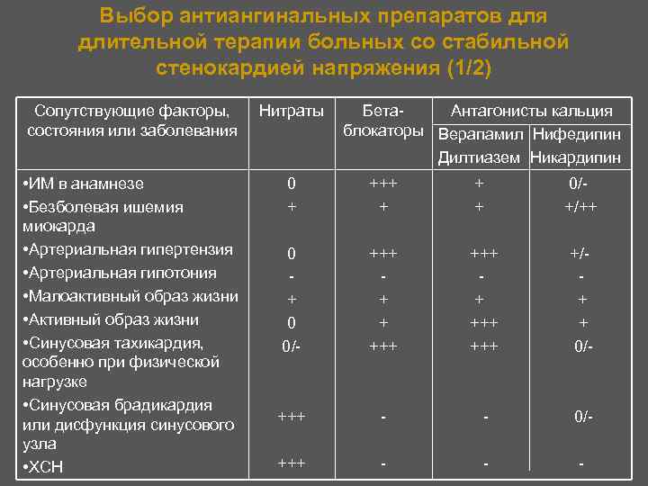 Выбор антиангинальных препаратов для длительной терапии больных со стабильной стенокардией напряжения (1/2) Сопутствующие факторы,