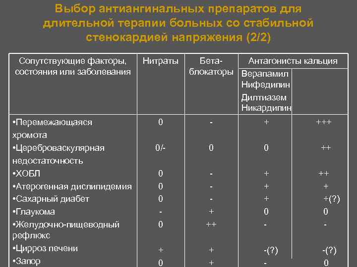 Выбор антиангинальных препаратов для длительной терапии больных со стабильной стенокардией напряжения (2/2) Сопутствующие факторы,