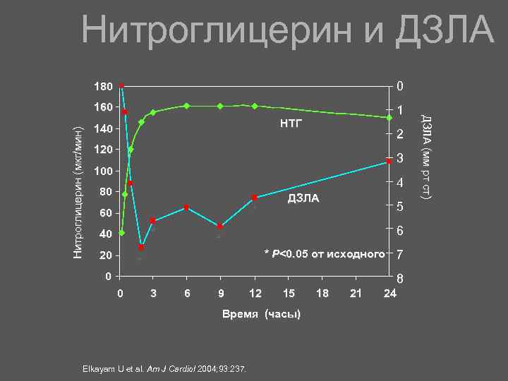 Нитроглицерин и ДЗЛА 160 Нитроглицерин (мкг/мин) 0 1 НТГ 140 2 120 3 100