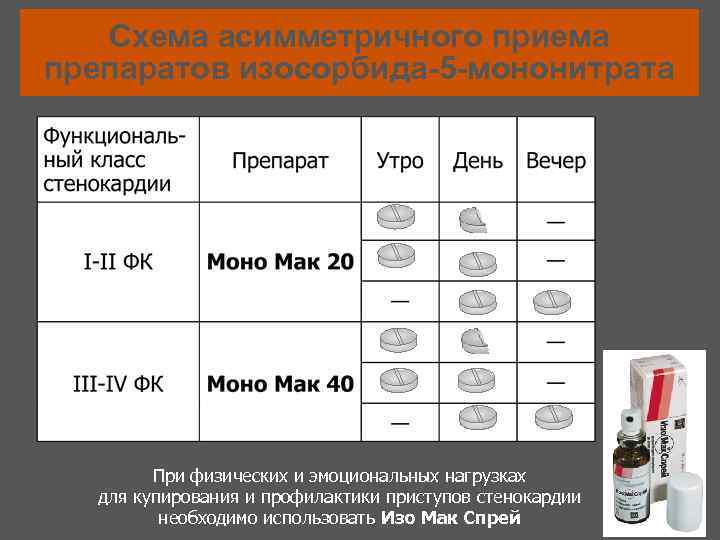 Схема асимметричного приема препаратов изосорбида-5 -мононитрата При физических и эмоциональных нагрузках для купирования и