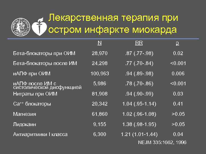 Лекарственная терапия при остром инфаркте миокарда N RR p Бета-блокаторы при ОИМ 28, 970
