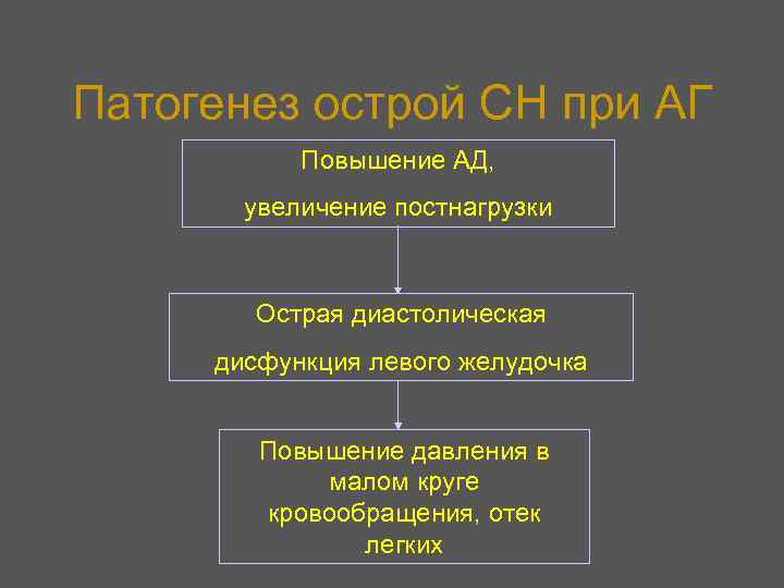 Патогенез острой СН при АГ Повышение АД, увеличение постнагрузки Острая диастолическая дисфункция левого желудочка