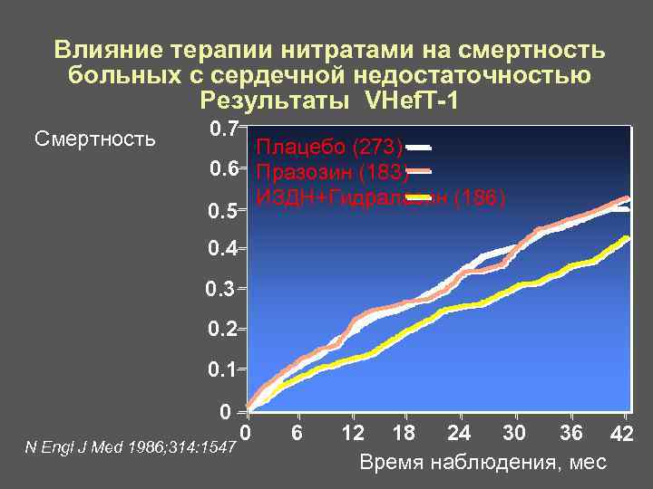  Влияние терапии нитратами на смертность больных с сердечной недостаточностью Результаты VHef. T-1 Смертность