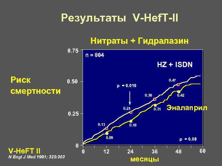 Результаты V-Hef. T-II Нитраты + Гидралазин 0. 75 n = 804 HZ + ISDN