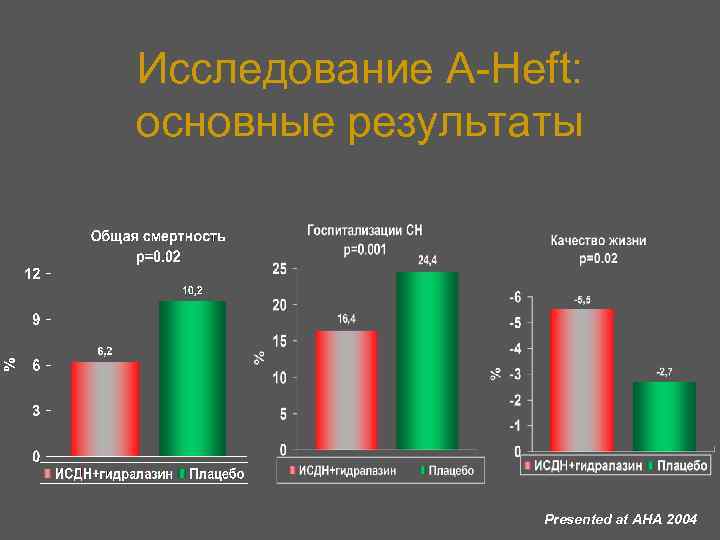 Исследование A-Heft: основные результаты Presented at AHA 2004 